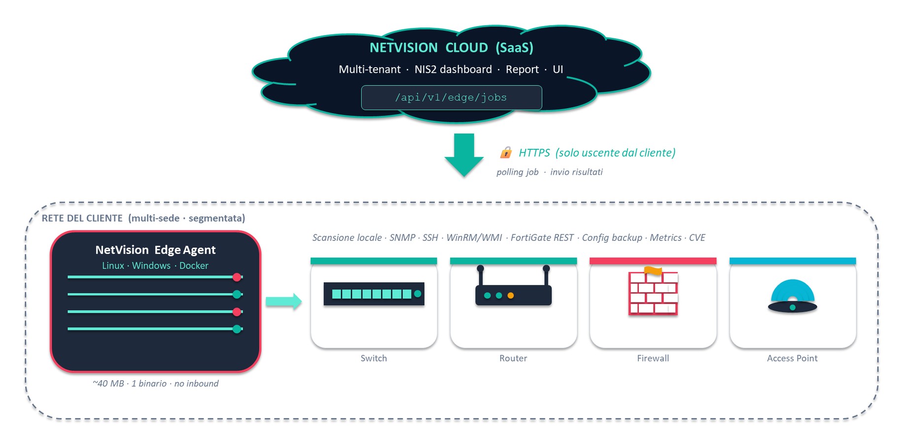 NetVision — Modalità Edge, schema logico